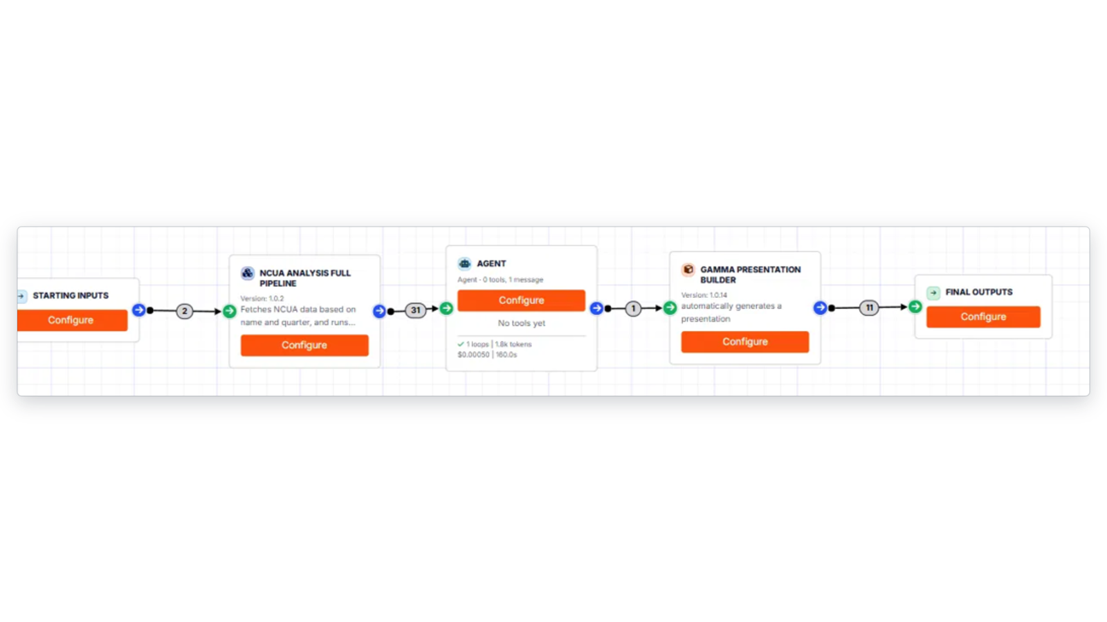 Agentic workflow assembled from a chat prompt: starting inputs, an NCUA analytics pipeline, an agent step, a presentation builder, and final outputs