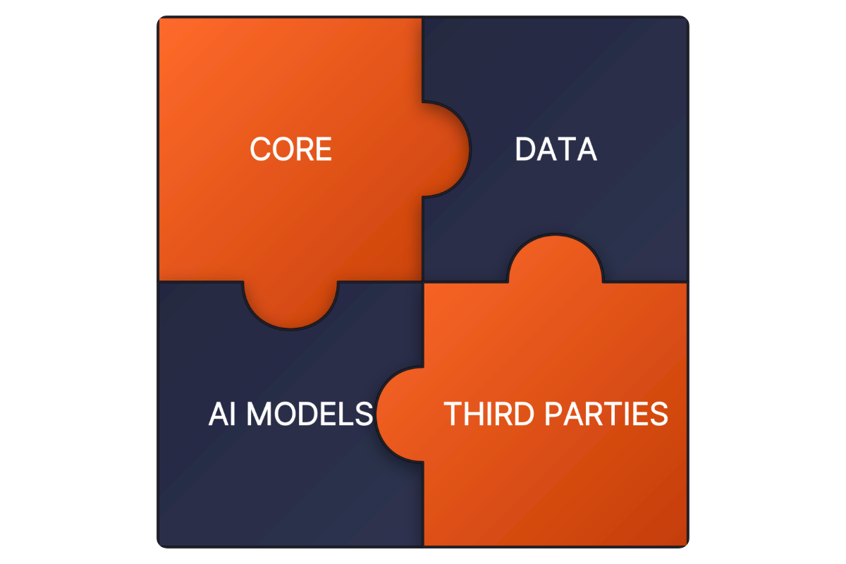 Four moving parts joined as puzzle pieces: your core, your data, your AI models, and your third parties