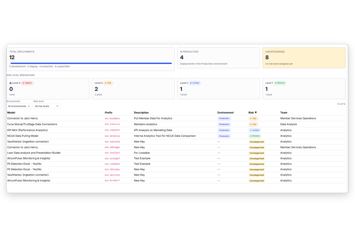 Deployment dashboard showing total deployments, production count, unclassified count, and a risk-level breakdown by model and team