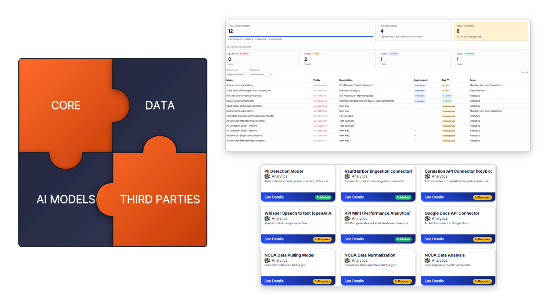 gravityAI platform overview: AI deployment inventory with risk levels, the core/data/models/third-parties model, and the governed model catalog